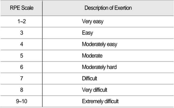 Table 3: Borg’s Rate of Perceived Exertion (RPE) Scale 