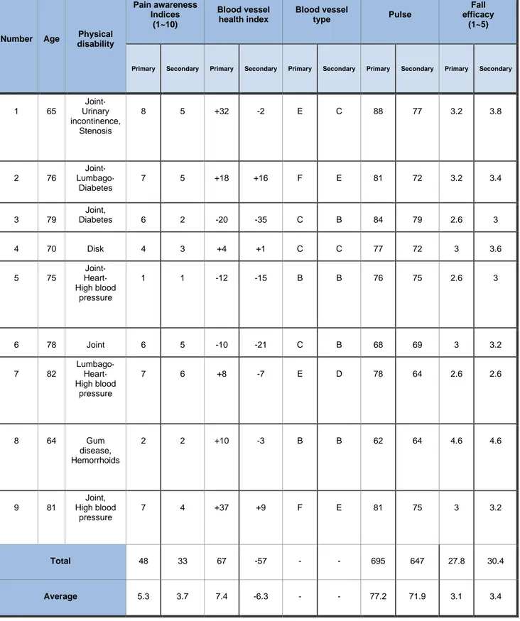Table 8: Final Results of Health Education Program 