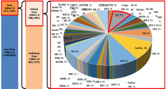 Fig. 1. Sewage treatment plant selection process for research