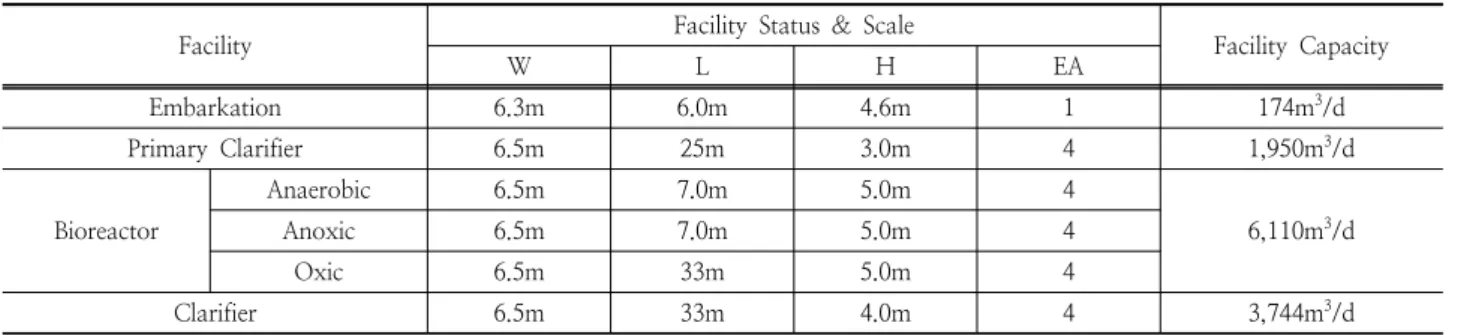 Table 2. Sewage treatment plant optimization scenario Parameter Flow  rate