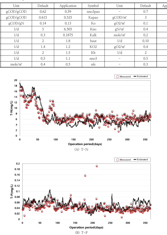 Fig. 2. Simulator model verificationTable 4. Results of Kinetics parameter estimation