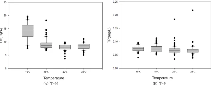 Fig. 3. Effluent quality according to temperature conditions Table 5. Effluent quality by scenario condition
