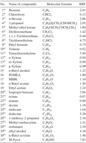 Table 2. A list of target standard compounds.
