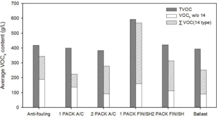 Fig. 2. The distribution of individual components in marine paints.