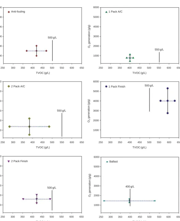 Fig. 3. The variation of generated O 3 with TVOC contents in tested marine paints (line: VOC s legal standard).