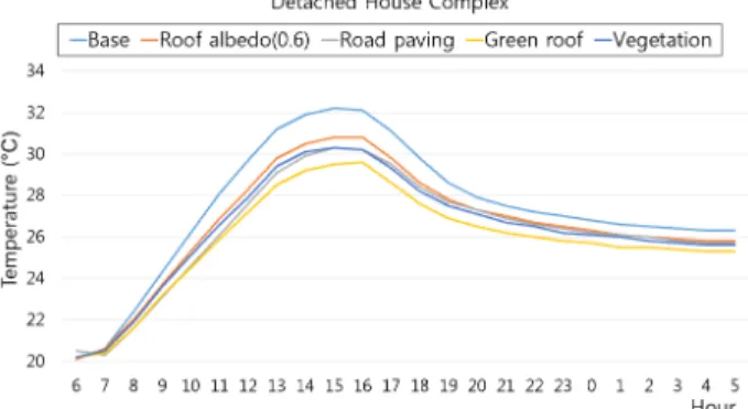 Table  6.  Mean  and  maximum  air  temperature  of  detached  house  complex 건물 지붕의 반사율 조절을 통해서는 일평균 0.58~0.77℃의 온 도저감효과를 볼 수 있었으며, 콘크리트 포장면의 변경으로는 일평균 0.51℃, 식재조성을 통해서는 1.03℃, 옥상녹화를 통해서는 1.08℃ 온도가 저감되었다.일일  최고기온의  경우,  옥상녹화  적용  시  2.6℃  저감되는  것으로  나타났으며