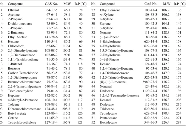 Table 2. Japan’s indoor air quality standards for 52 mixed compounds.