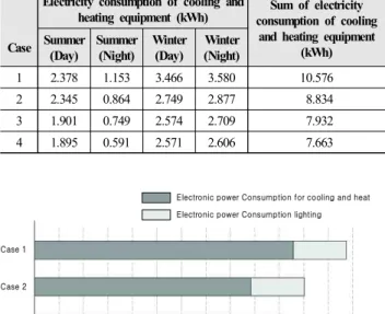 Table  12.  Result  of  performance  evaluation:  Electricity  consumption  of  cooling  and  heating  equipment