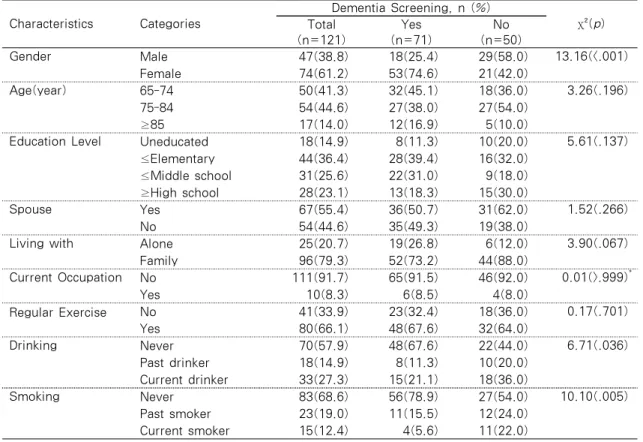 Table 1. Comparing General Characteristics between Performed Group and Unperformed Group 