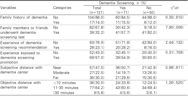 Table  3.  Comparison  of  Cue  to  Action  between  Performed  Group  and  Unperformed  Group  in 