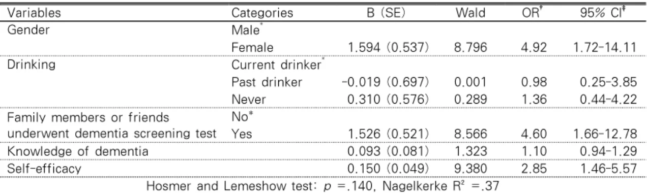Table 4. Influencing Factors to the Performance of the Dementia Screening Test  (N=121)
