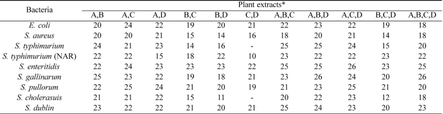 Table 4. Inhibition zone (mm) of bacterial growth by plant extracts in combination in different ratio