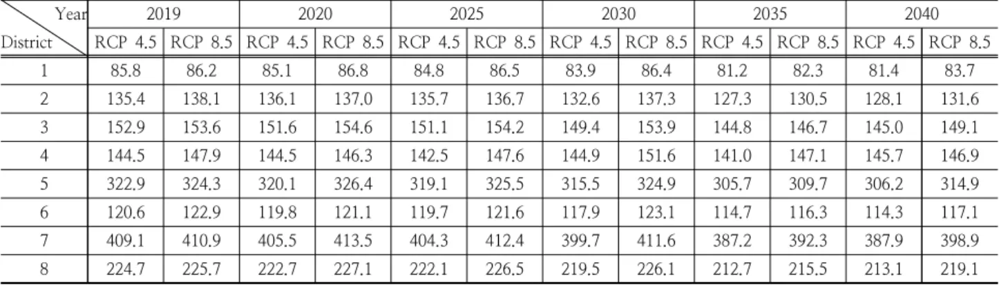 Table 4. Low-flow frequency analysis from 1976 to the representative year (unit: 10 -3 cms )