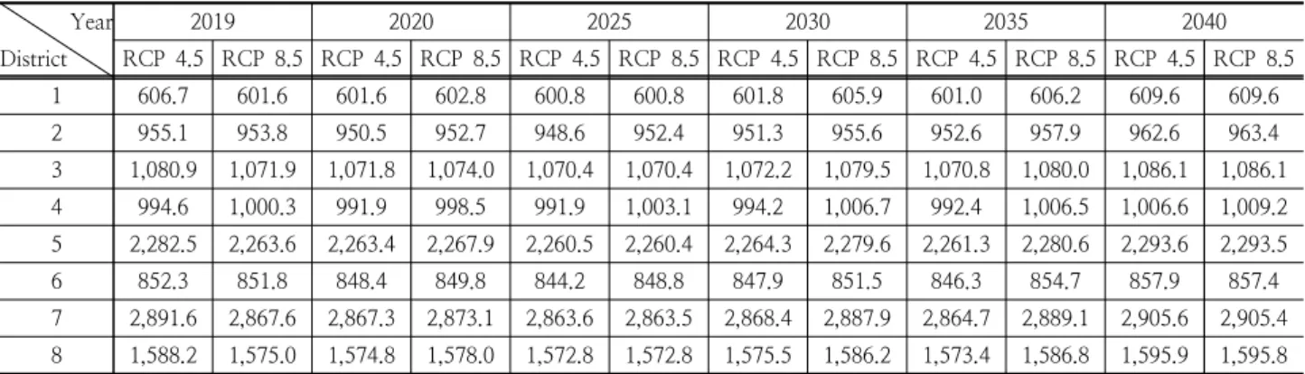 Table 7. Annual total discharge frequency analysis using data for 30 years (unit: cms) Year District 2019 2020 2025 2030 2035 2040 RCP  4.5 RCP  8.5 RCP  4.5 RCP  8.5 RCP  4.5 RCP  8.5 RCP  4.5 RCP  8.5 RCP  4.5 RCP  8.5 RCP  4.5 RCP  8.5 1 598.2 599.0 593