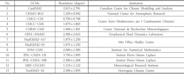 Table 1. Information of climate change scenarios used in this study