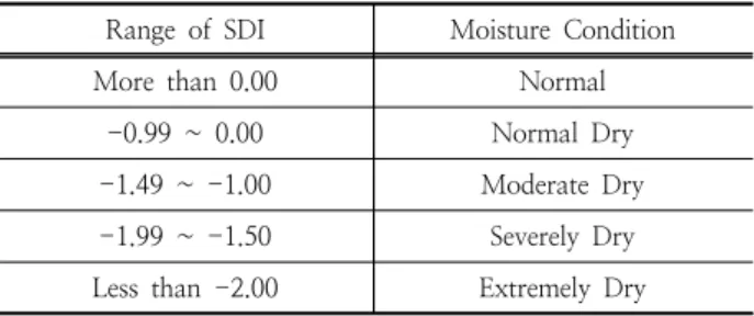 Table 3. Drought Classification by SDI