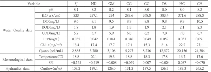 Table 2. Algal bloom warning system in south korea(Jung, 2019)