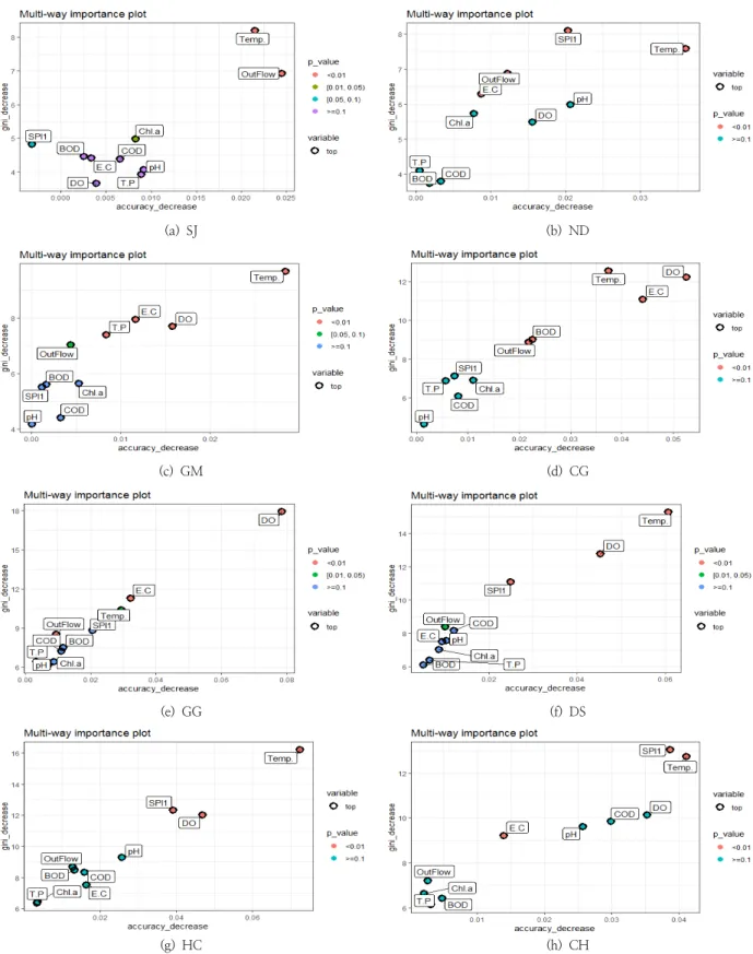 Fig. 3. Variable importance scatterplot for 8 different weir sites.