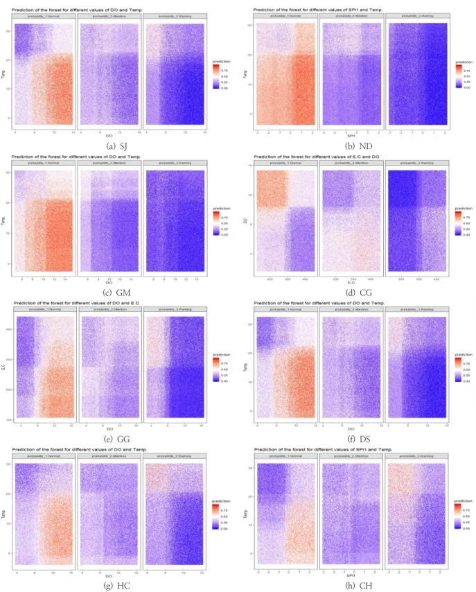 Fig. 4. Prediction of the forest for different values of important variables.