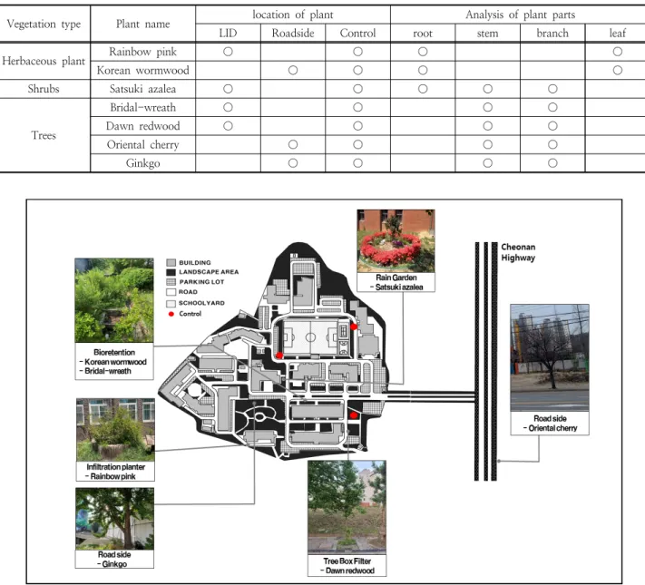 Table 1. Planting location and analysis of plant parts