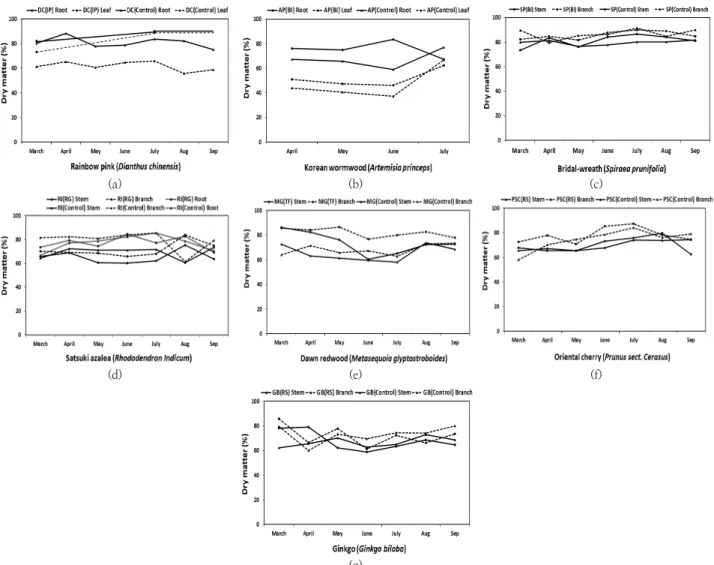 Fig. 2. Monthly variations of dry matter percentage in plants of LID, roadside, and Control area.