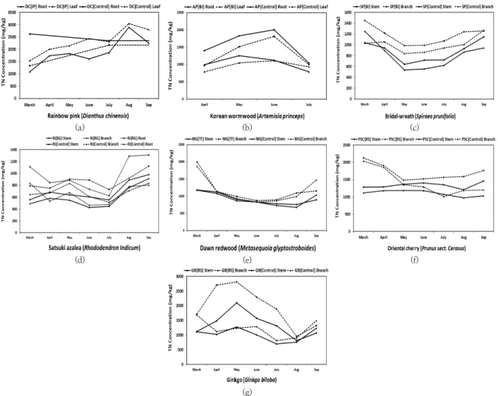 Fig. 3. Monthly variations of TN concentration in plants of LID, roadside, and Control area.