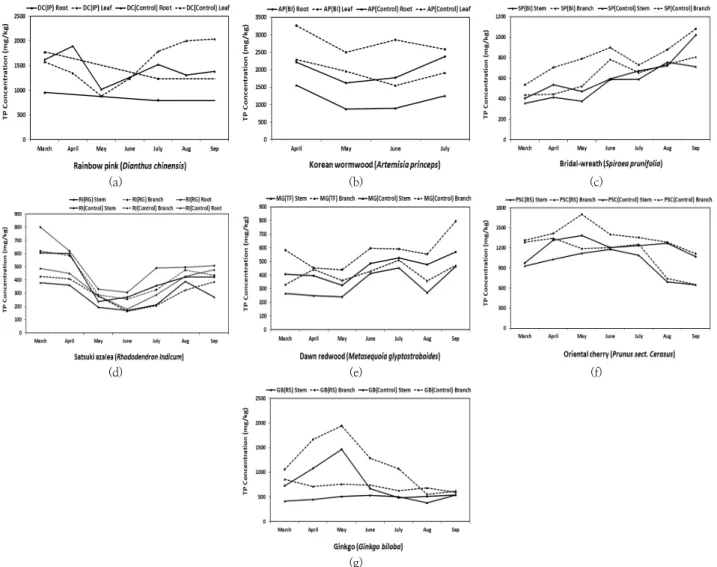 Fig. 4. Monthly variations of TP concentration in plants of LID, roadside, and Control area.