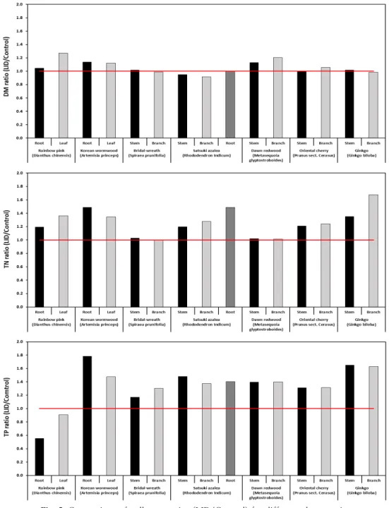 Fig. 5. Comparison of pollutant ratios (LID/Control) for different plant species