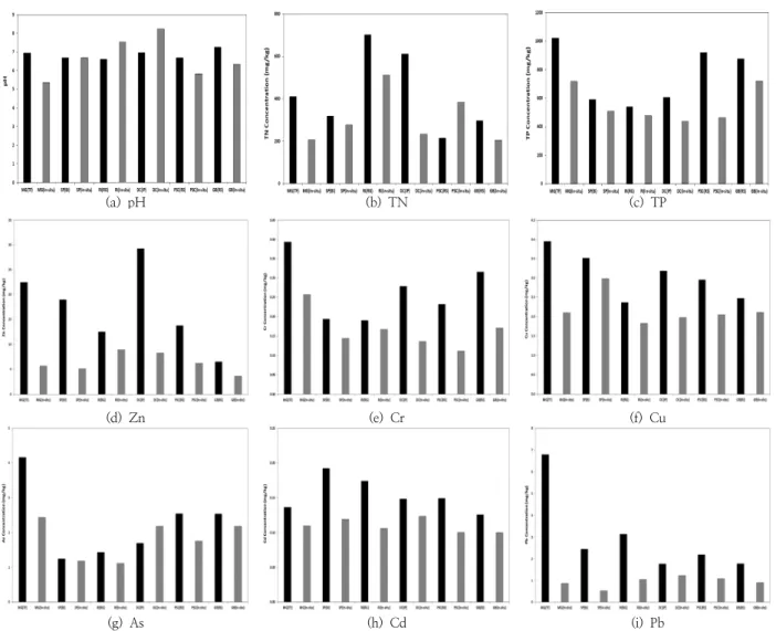 Fig. 2. Pollutant concentration in soil.