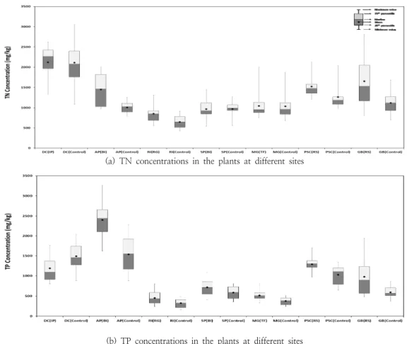 Fig. 3. Statistical summary of nutrient concentrations in the plants at different sites.