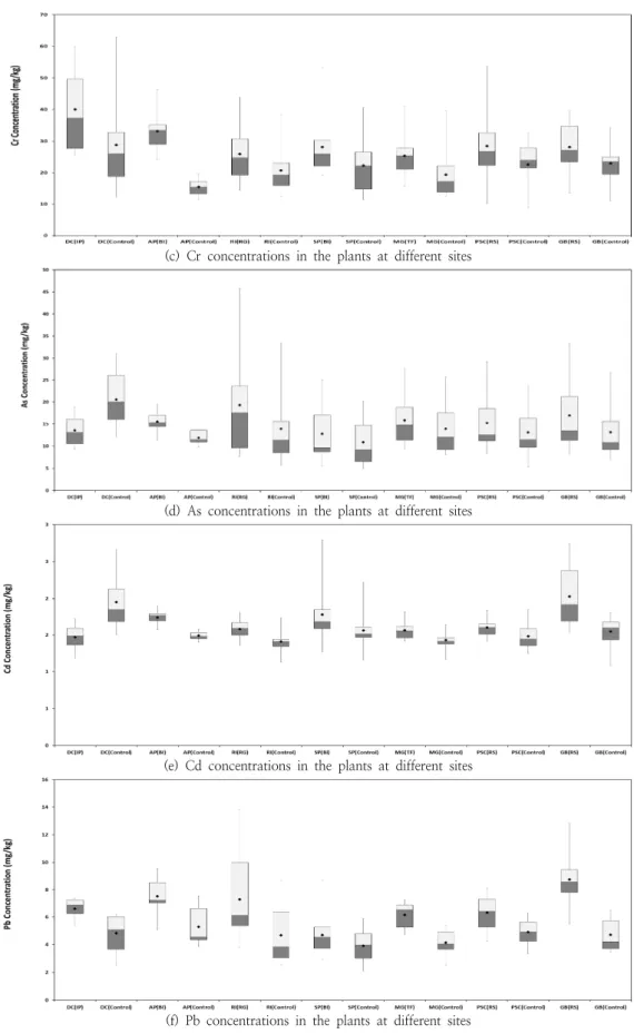 Fig. 4. Statistical summary of heavy metal(Zn, Cu, Cr, As, Cd, Pb) concentrations in the plants at different sites(Continued).