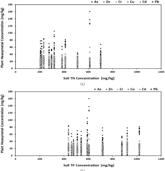 Fig. 5. Relationship between plant heavy metals concentration and soil nutrient concentrations.
