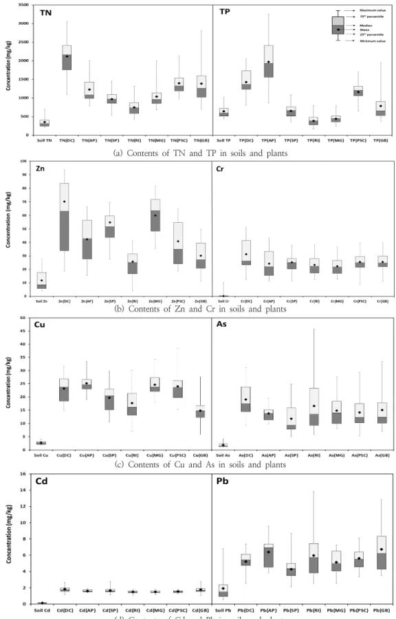 Fig. 6. Statistical summary of heavy metals and nutrients concentrations in soils and plants.