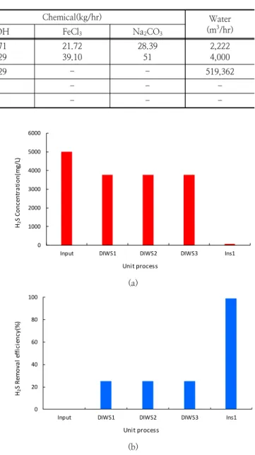 Fig. 3. Monitoring of (a) initial 5,000mg/L of H 2 S concentration  and (b) removal efficiency with water.