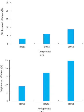 Fig. 6. H 2 S removal efficiency with Na 2 CO 3  addition