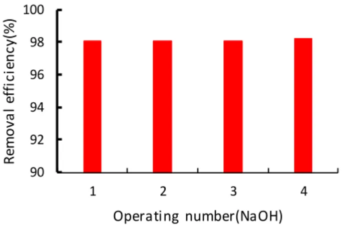 Fig. 8. pH profiles of the addition of (a) Na 2 CO 3  and (b) NaOH  chemicals 4.  결    론 DIWS장치를  이용하여  폐수처리장의  혐기성  소화조에서  발 생하는  바이오가스중에  포함된  H 2 S처리  특성을  평가한  결과 는  다음과  같다