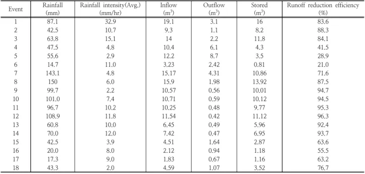 Table 2. Monitoring results in bioretention Event Rainfall (mm) Rainfall  intensity(Avg.)(mm/hr) Inflow(m3) Outflow(m3) Stored(m3)