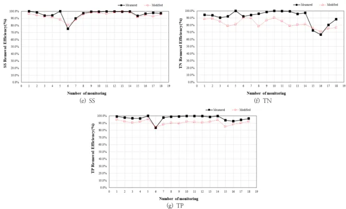 Fig. 3. Simulation results through SWMM model(Continued).