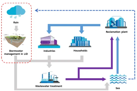 Fig. 4. Future Integrated Water Management System.