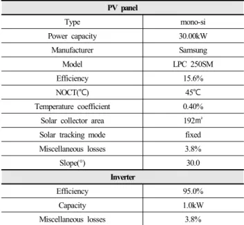 Table 6. Properties of PV System PV  panel Type mono-si Power  capacity 30.00kW Manufacturer Samsung Model LPC  250SM Efficiency 15.6% NOCT(℃) 45℃ Temperature  coefficient 0.40%