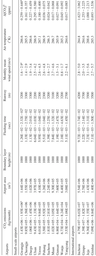 Table 2. Information on several factors for the estimation of CO 2concentrations at the airports during the study period(2009~~2010)
