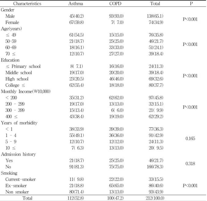 Table  1.  Characteristics  of  the  Study  Subject               Unit:  No.(%)