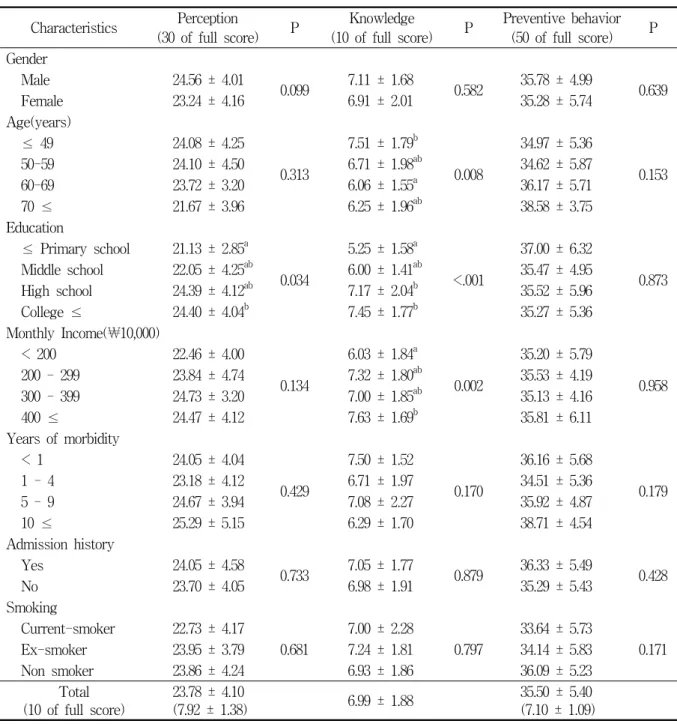 Table  2.  Perception,  knowledge,  and  preventive  behavior  score  on  particulate  matter  of  the  subjects  with  asthma                                                                                                                                  