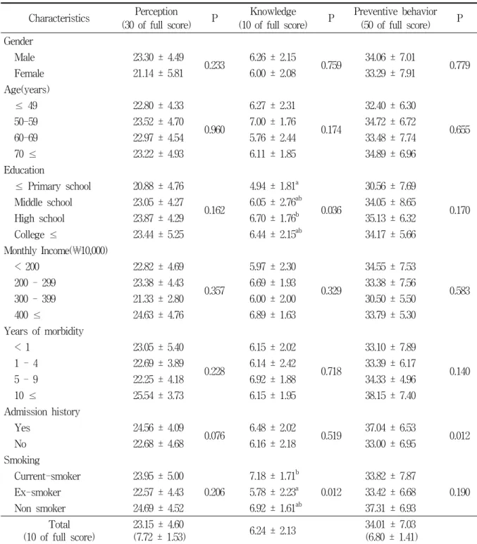 Table  3.  Perception,  knowledge,  and  preventive  behavior  score  on  particulate  matter  of  the  subjects  with  chronic  obstructive  pulmonary  disease                                                                            (N=100) Characterist
