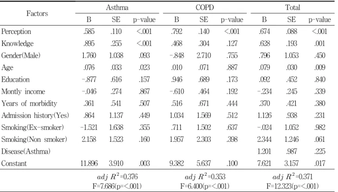 Table  4.  Factors  Affecting  Preventive  Behaviors  on  Particulate  Matter