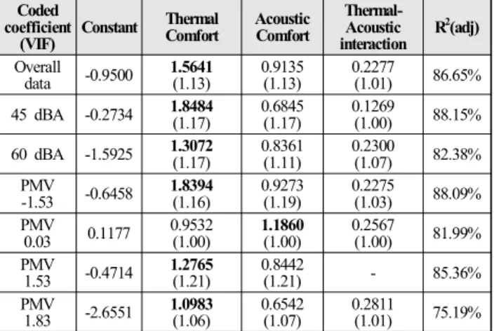 Table  4.  Coded  regression  coefficients  and  variance  inflation  factors  for  indoor  environmental  comfort