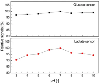 Fig. 11. On-line monitoring of glucose and lactate in simulated processes and comparison of the results with HPLC off-line data.