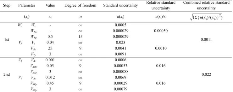Table 1. Uncertainty budget for the determination of W s , V Mp , and V f