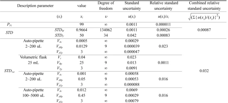 Table 2. Summary of uncertainty values from standard solutions Description parameter value Degree of
