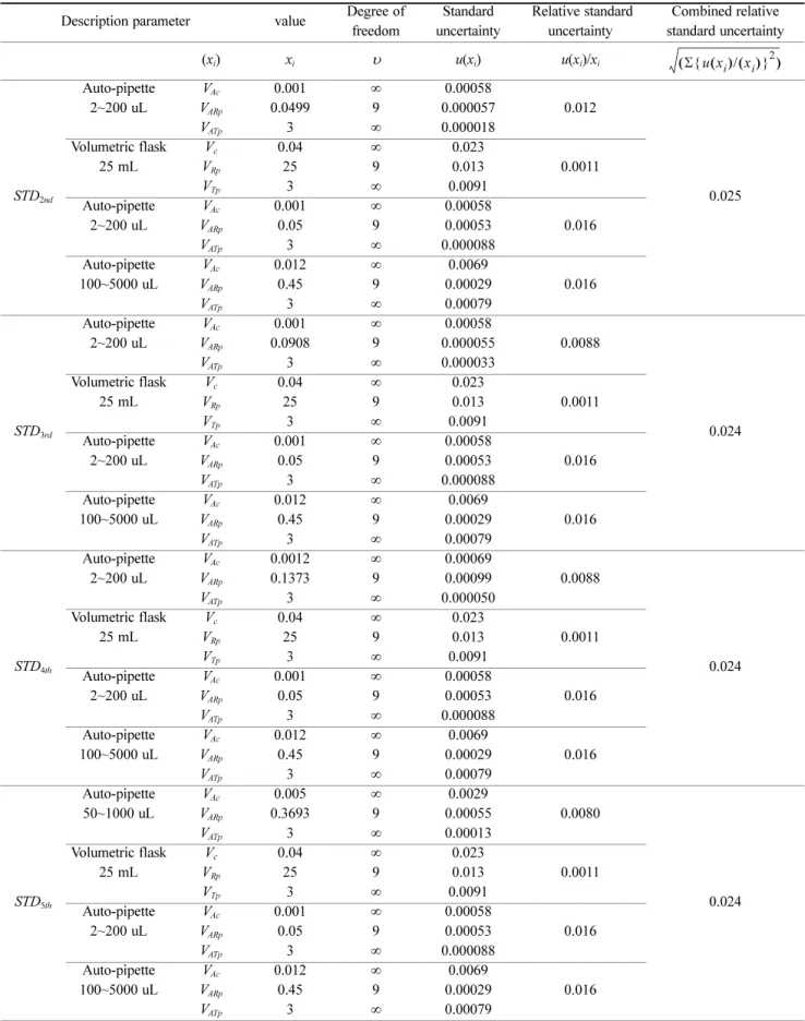 Table 2. Summary of uncertainty values from standard solutions (Continued) Description parameter value Degree of